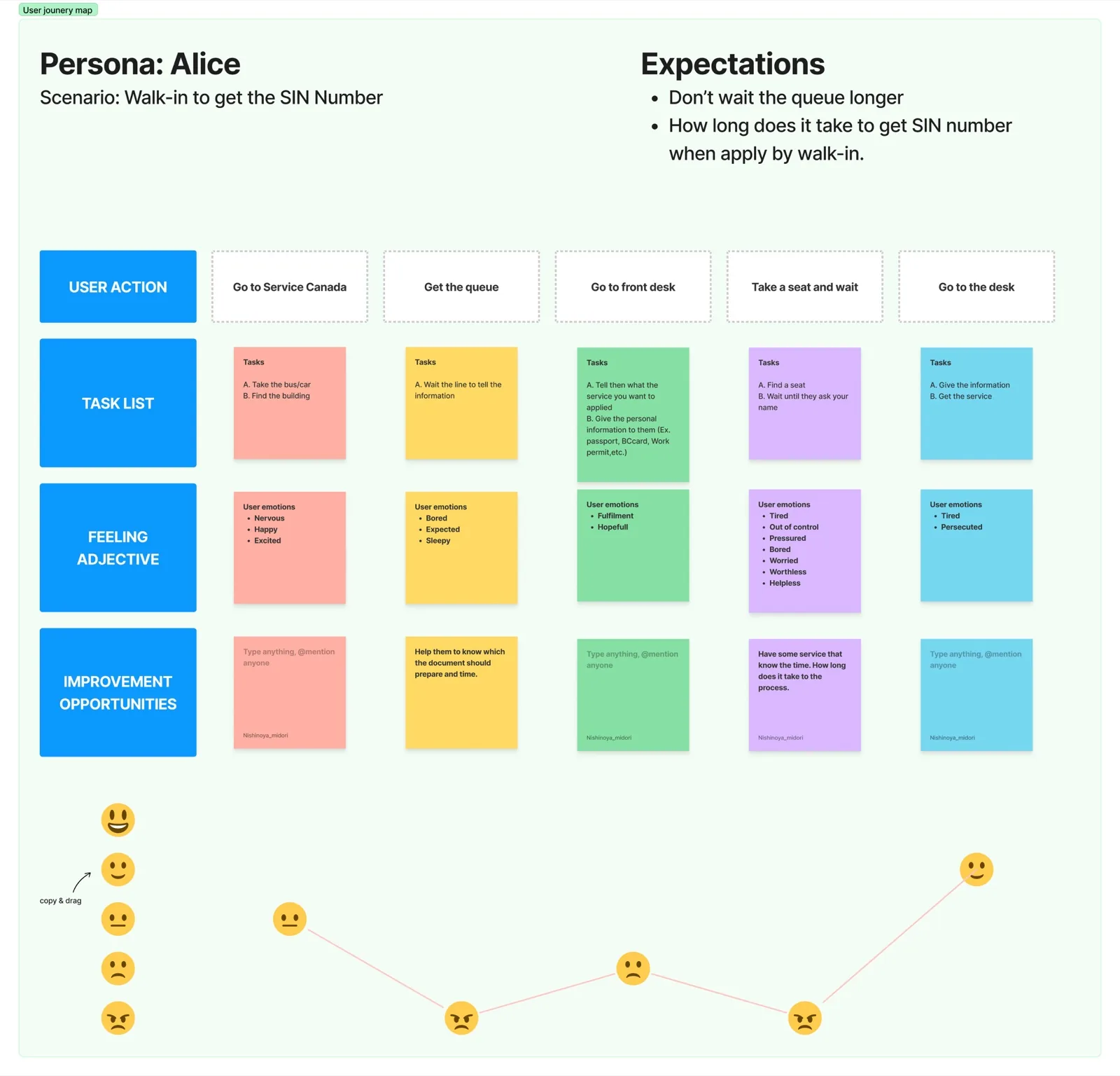 User journey map of the application process