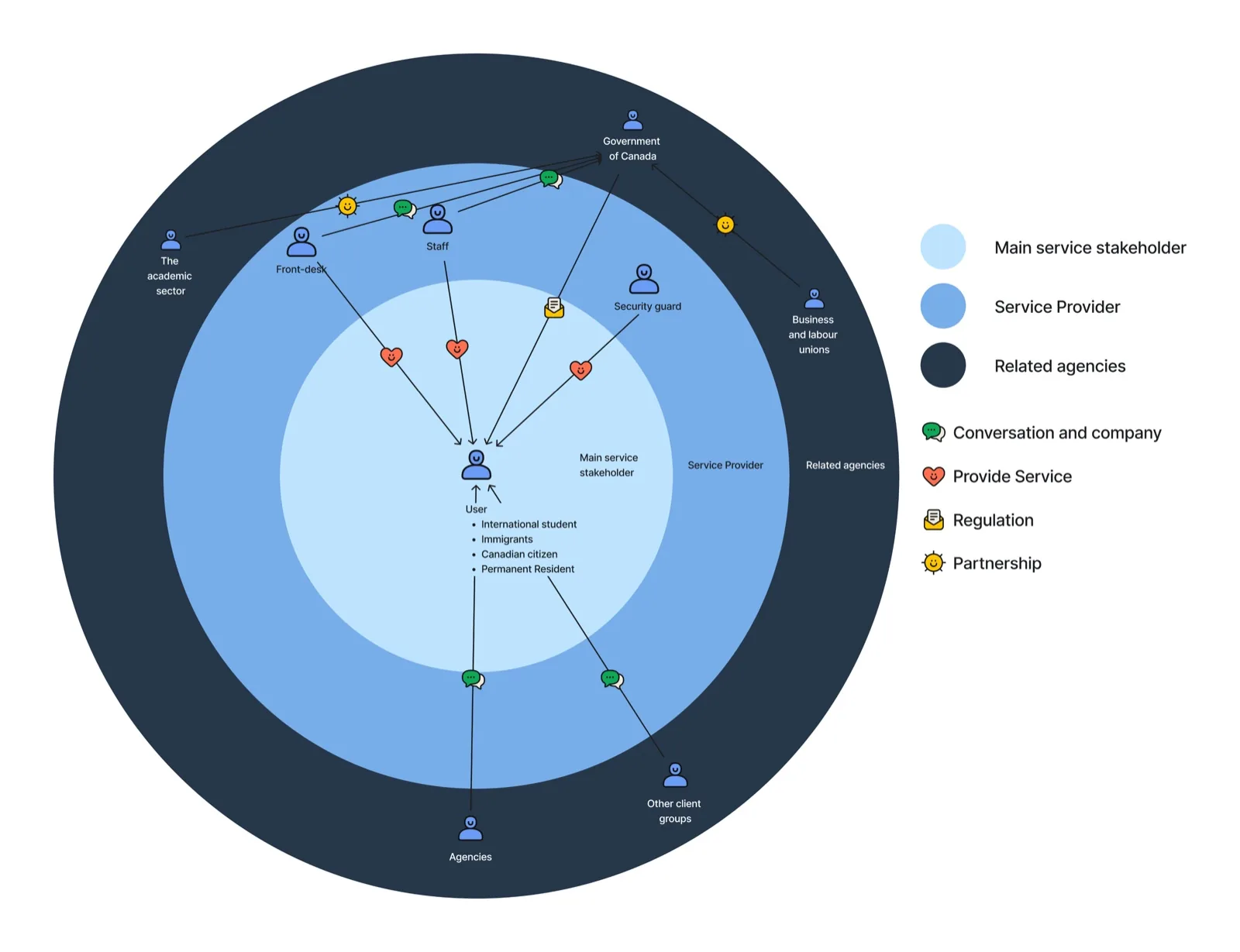 Stakeholder mapping for the Service Canada project