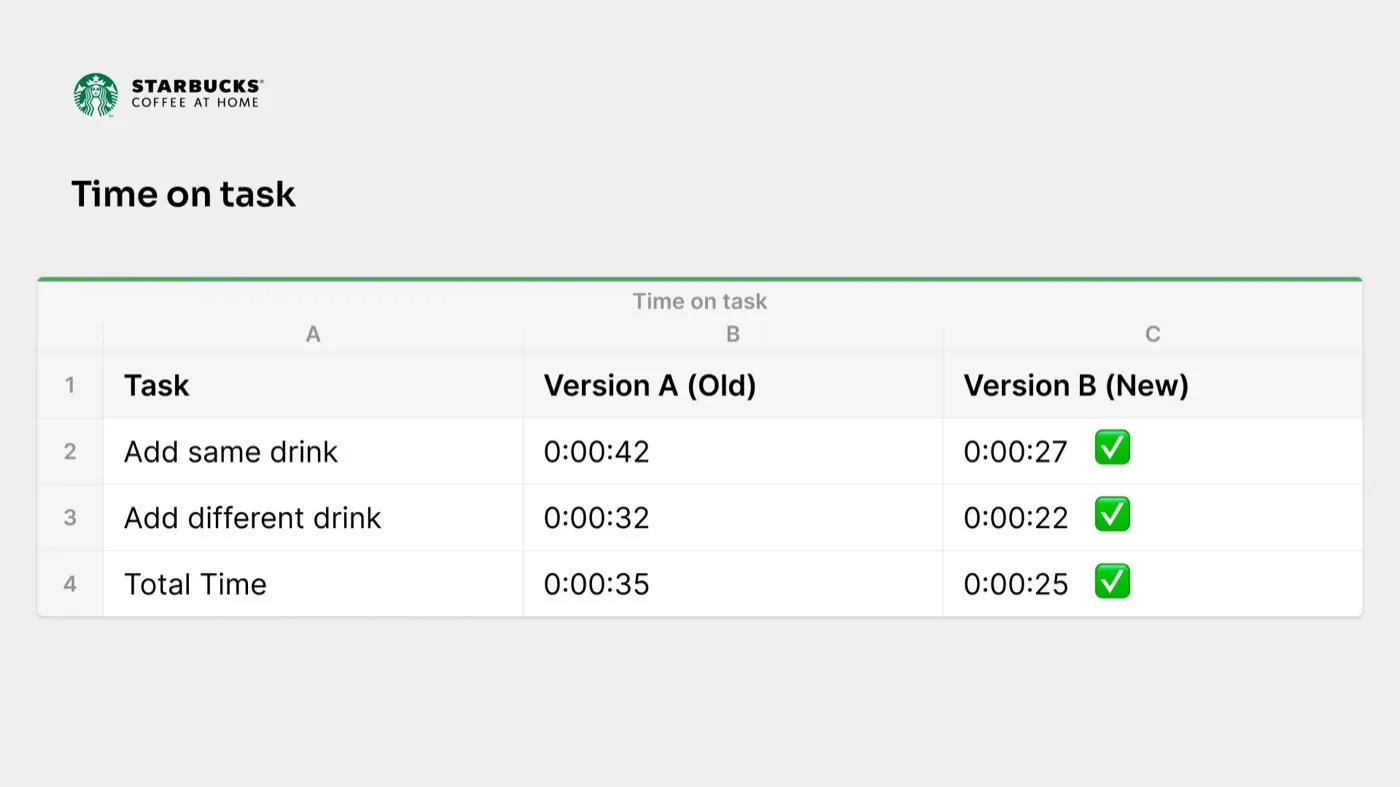 A/B testing result slide 2