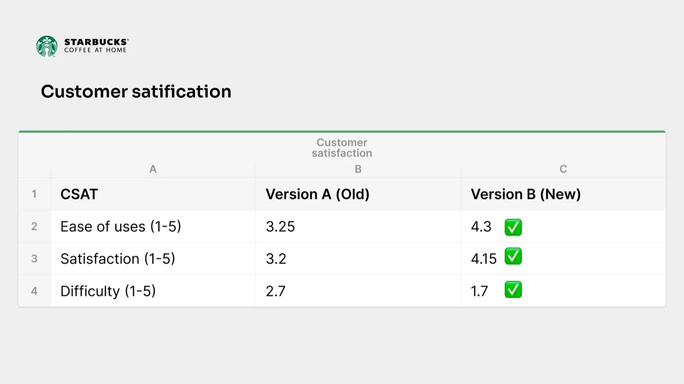 A/B testing result slide 3
