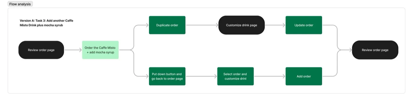User behaviour analysis