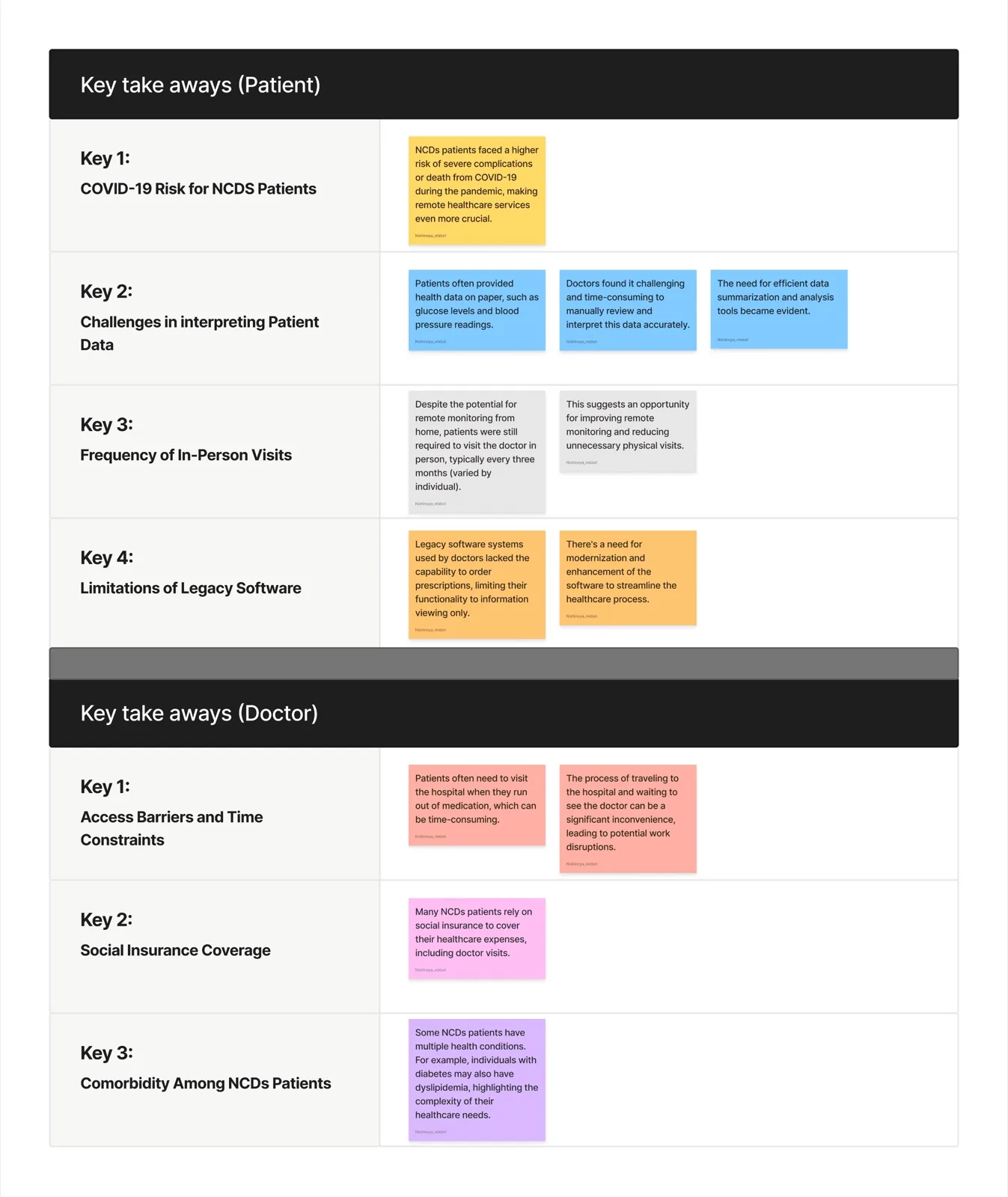Affinity map of interview insights