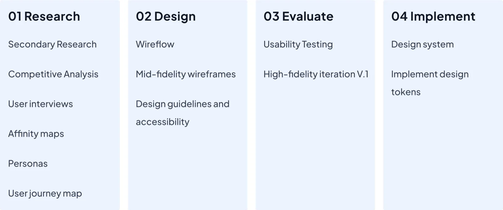 Design process: research, design, evaluate, implement