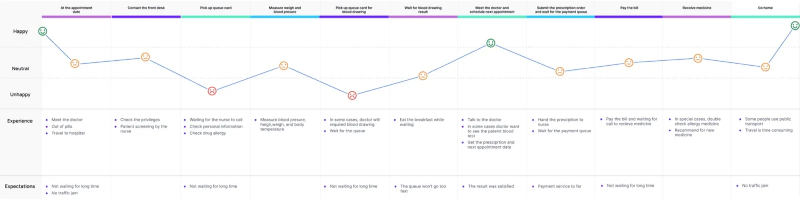 Patient journey map