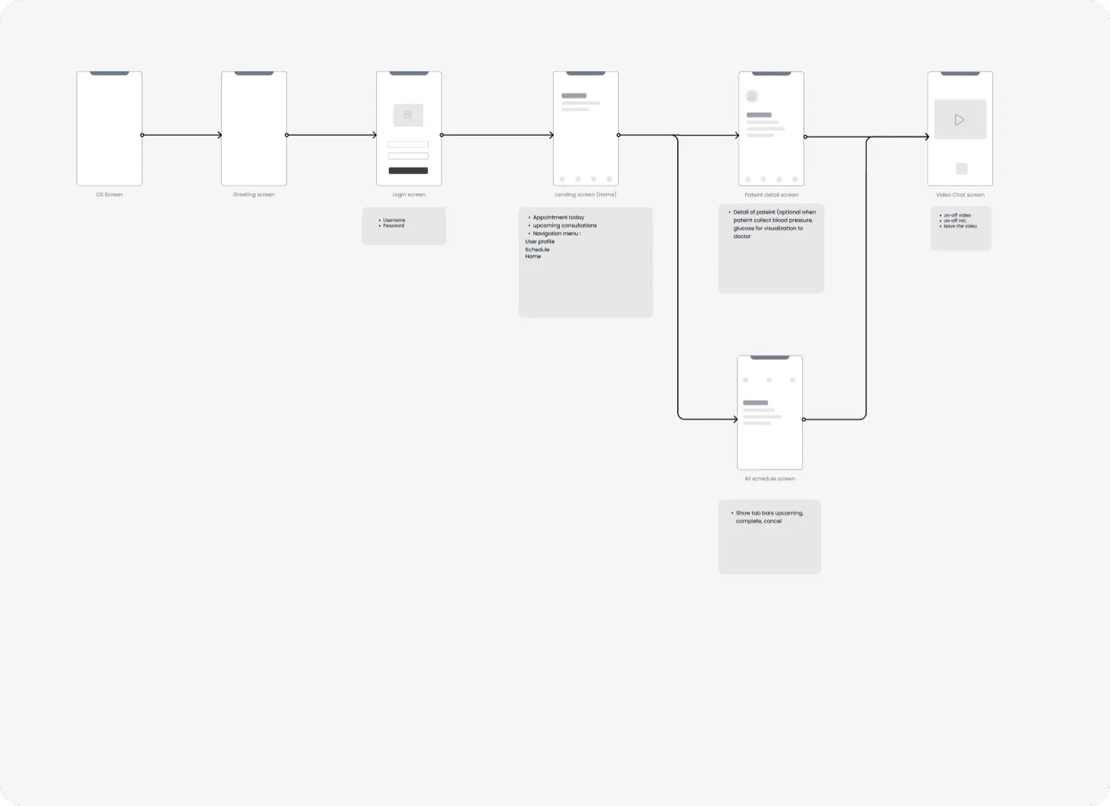 Wire flow of the doctor journey on the website
