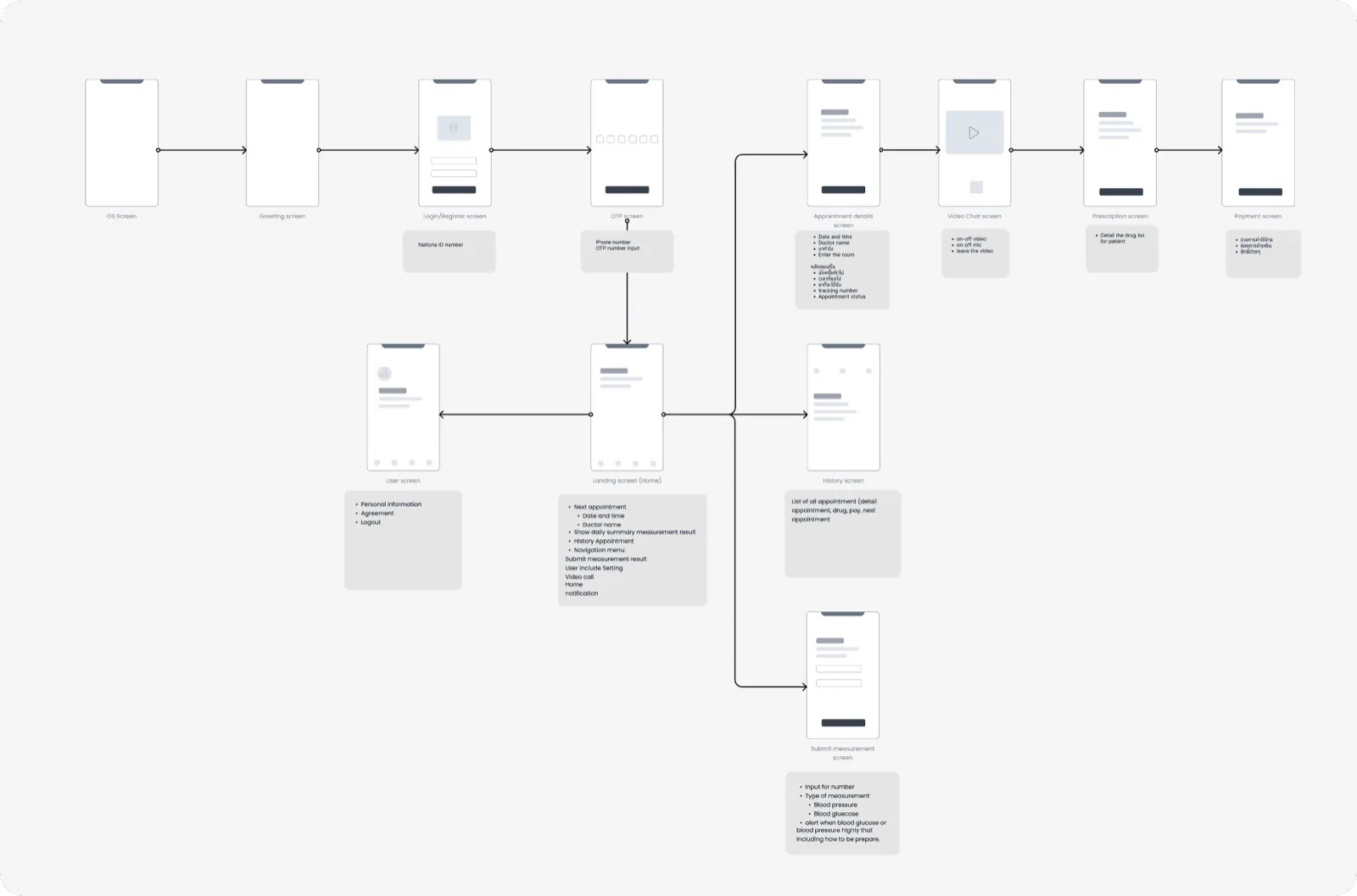 Wire flow of the patient journey in the mobile app